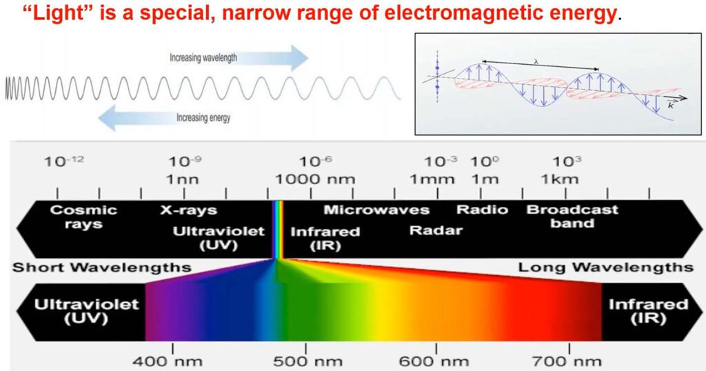 Graphic of light wavelength.