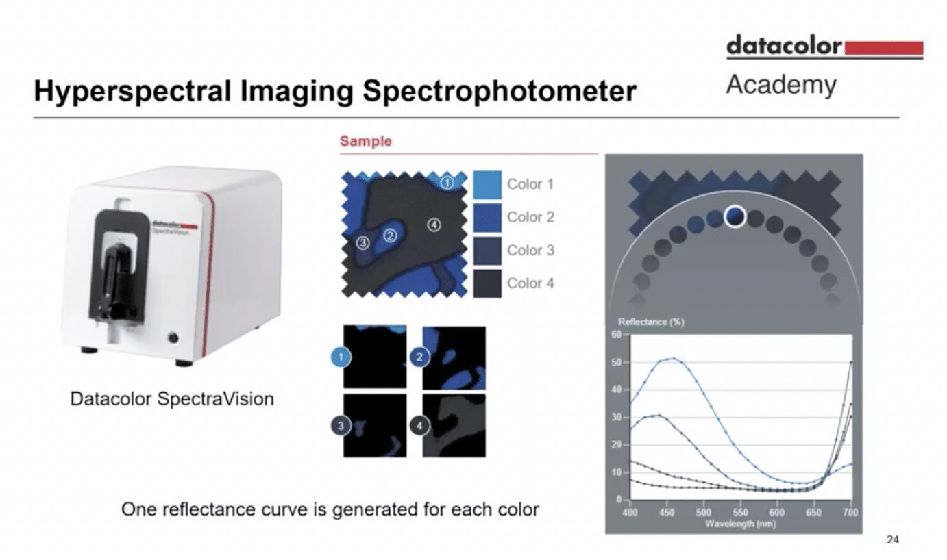 Che cos'è uno spettrofotometro per immagini iperspettrali?