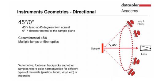 diagram explaining 45°/0° and 0°/45° geometries